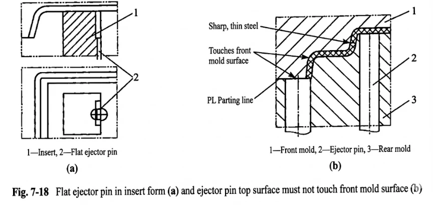 Fig. 7-18 Flat ejector pin in insert form (a) and ejector pin top surface must not touch front mold surface (b) Fig. 7-18 Flat ejector pin in insert form (a) and ejector pin top surface must not touch front mold surface (b)