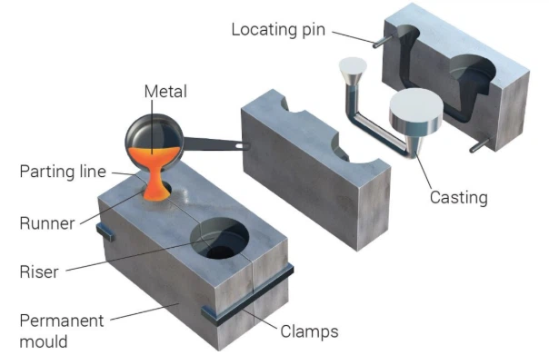 Gravity Die Casting Gravity Die Casting